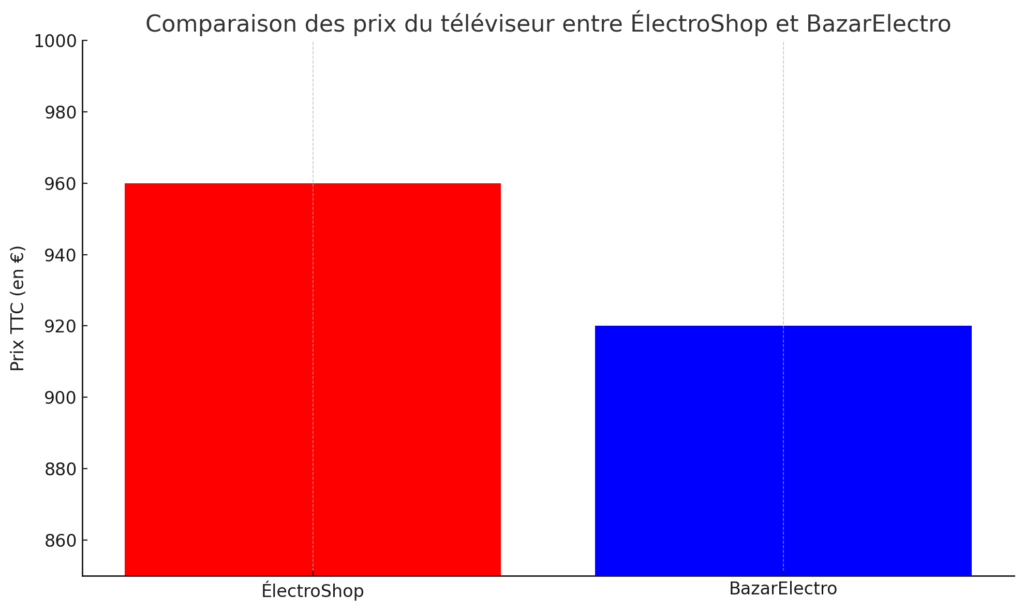 Comparatif Tarifs 144lectroshop et BazarElectro
