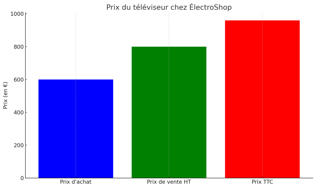 Prix du téléviseur chez Électroshop