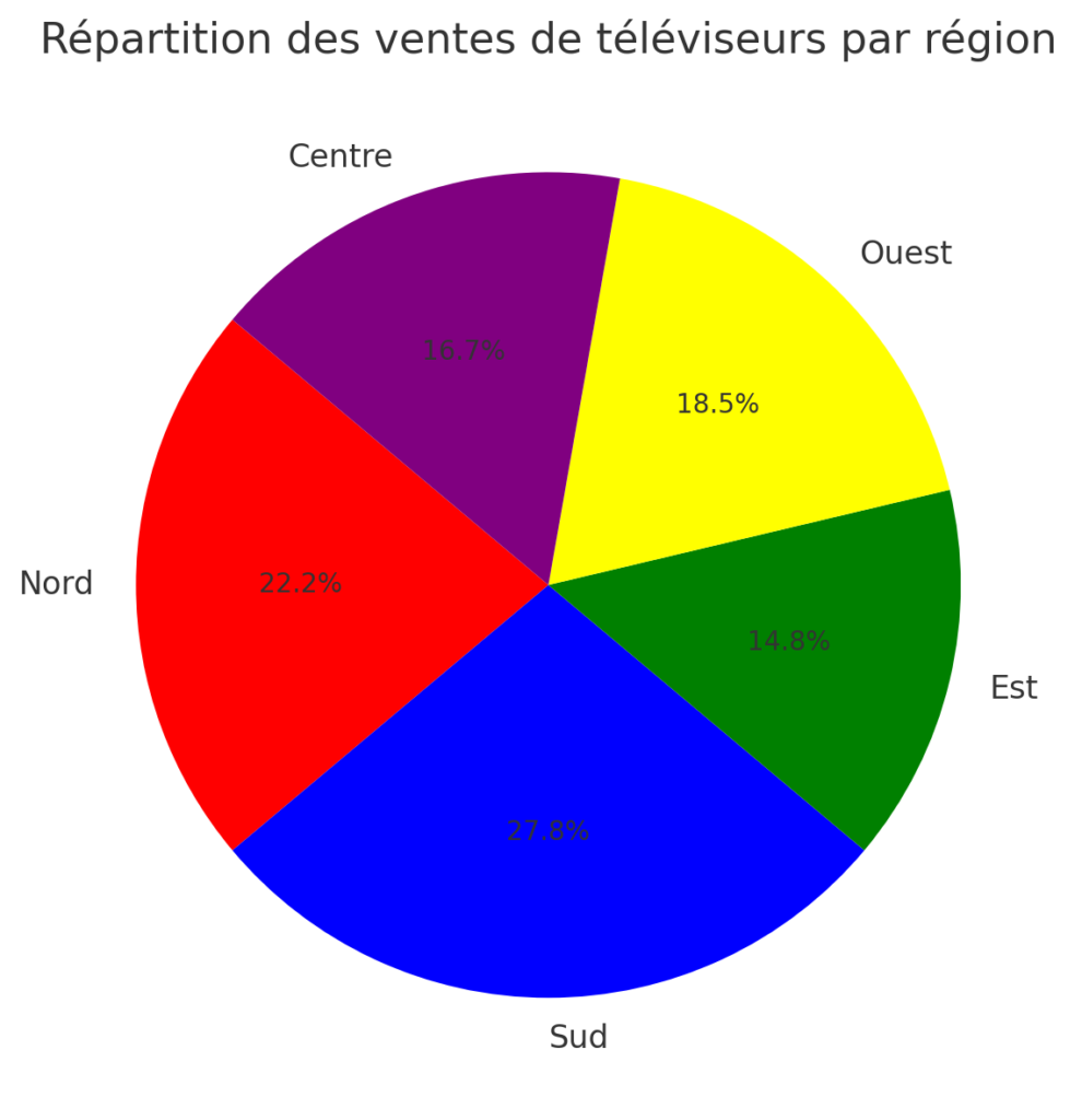 comment trouver un pourcentage : répartition par région