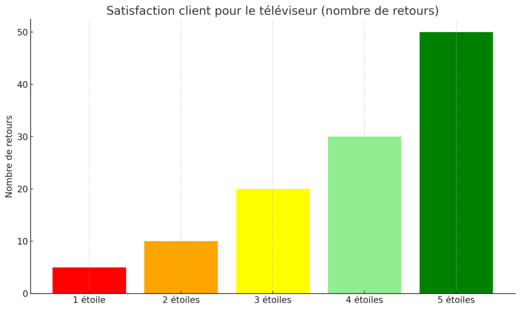Nombre de retours : Satisfaction clients