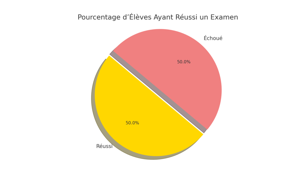 Calcul le pourcentage d'élèves ayant réussi un examen